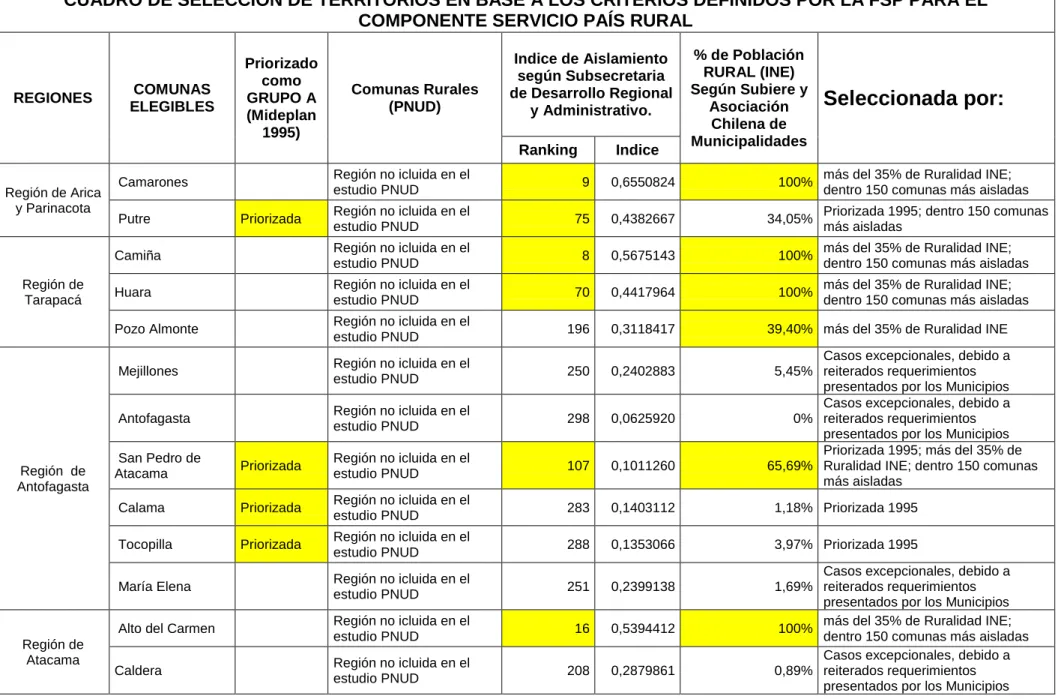CUADRO DE SELECCIÓN DE TERRITORIOS EN BASE A LOS CRITERIOS DEFINIDOS POR LA FSP PARA EL  COMPONENTE SERVICIO PAÍS RURAL 