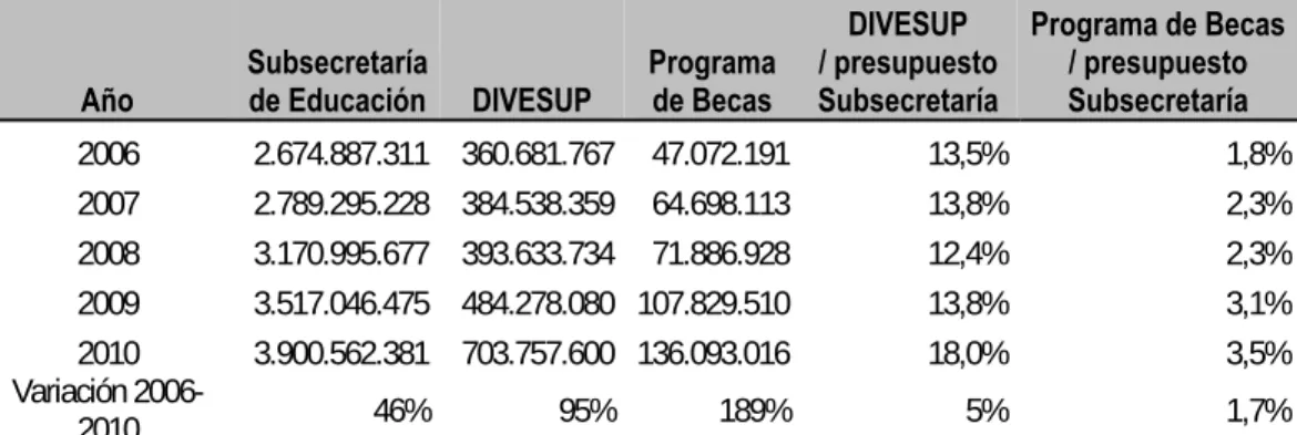 Tabla 1. Presupuesto de la Subsecretaría de Educación, DIVESUP y Programa de Becas de  arancel 2006-2010 (Miles de $ 2011) 