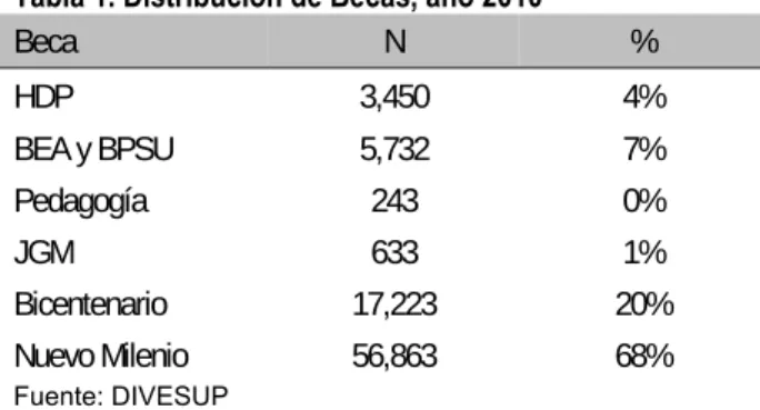 Tabla 1. Distribución de Becas, año 2010 