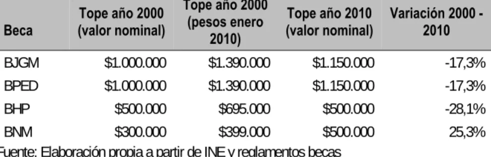 Tabla 13. Variación becas de arancel con monto fijo creadas antes del año 2000 