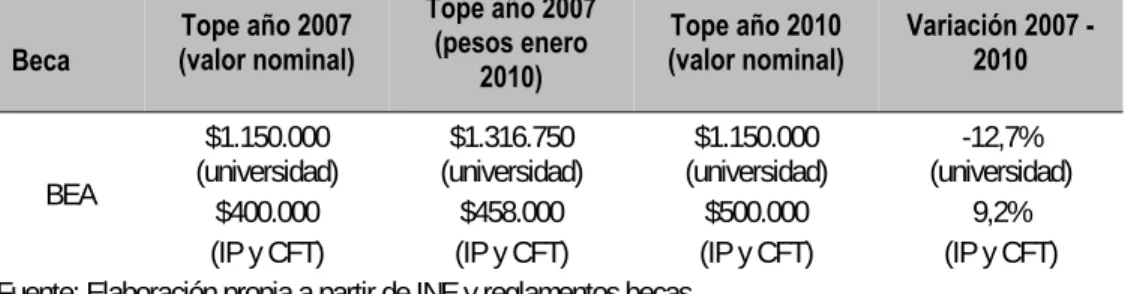 Tabla 14. Variación becas de arancel con monto fijo creadas después del año 2000  Beca 