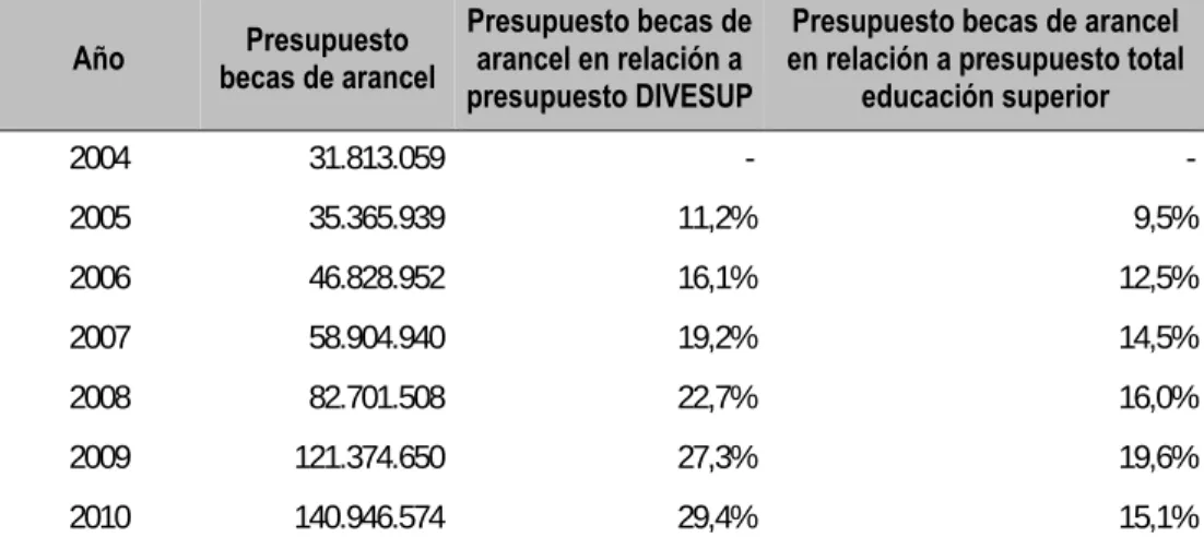 Tabla 19. Presupuesto total del programa 2004-2010 (miles de $ año 2011)  Año  Presupuesto 