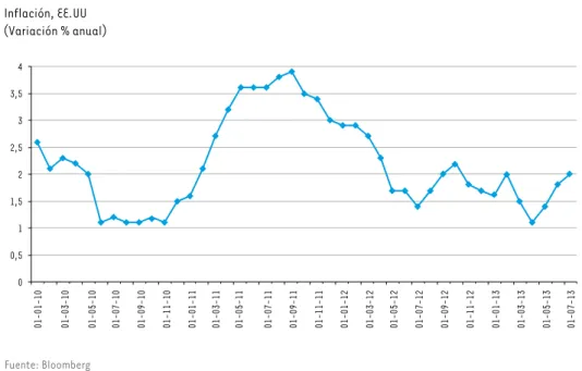 GRÁFICO 1.3 Inflación, EE.UU (Variación % anual)