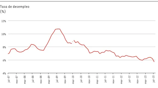 GRÁFICO 2.9 Tasa de desempleo (%)