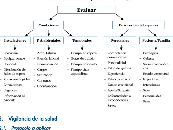 Cuadro I.  Variables a evaluar para determinar el riesgo
