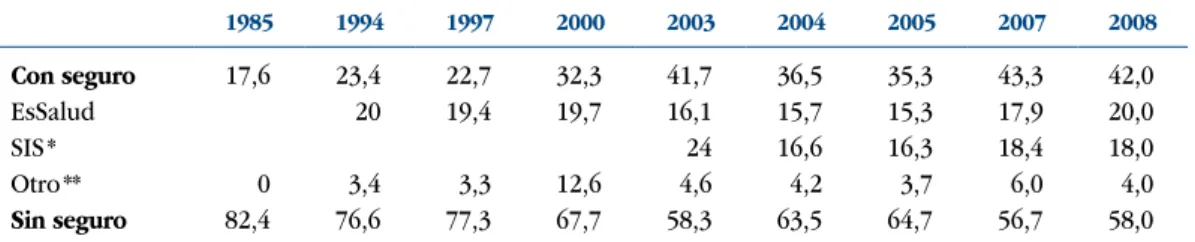 Tabla II.  Evolución del aseguramiento en el perú, 1985-2008