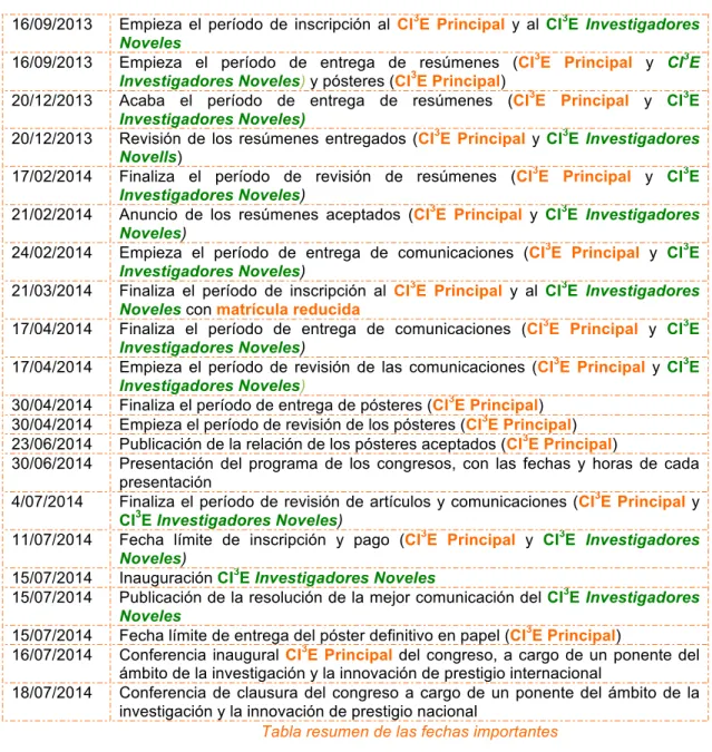 Tabla resumen de las fechas importantes 