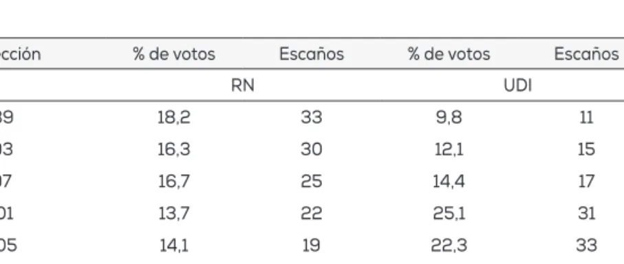 Cuadro 3. REPRESENTACIÓN DE RN Y UDI EN LA CÁMARA DE DIPUTADOS, 1989- 1989-2013