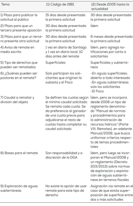 Tabla 1. USO DE REMATE: CAMBIOS INTRODUCIDOS A PARTIR DE LA REFORMA DE  2005