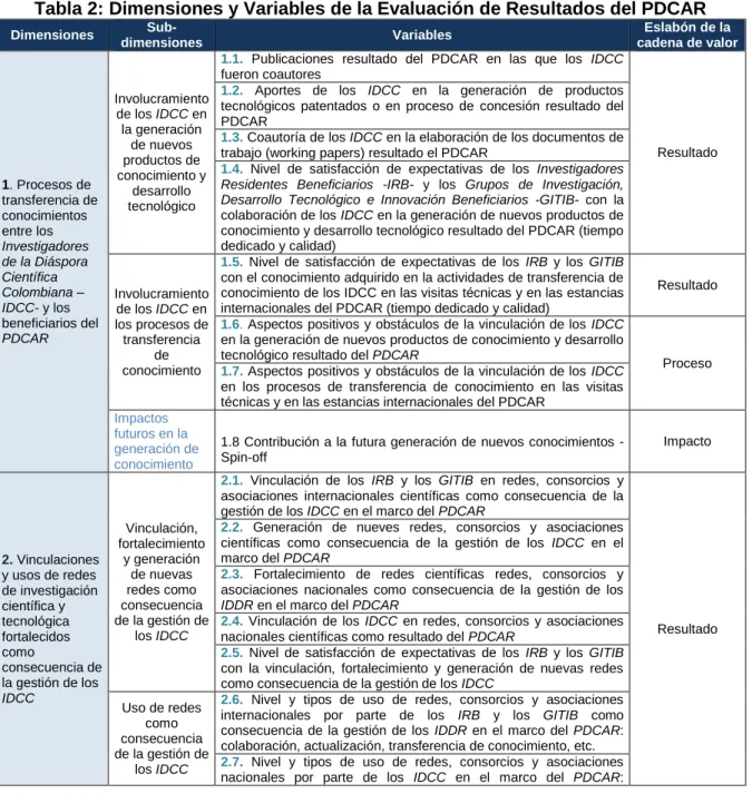 Tabla 2: Dimensiones y Variables de la Evaluación de Resultados del PDCAR 