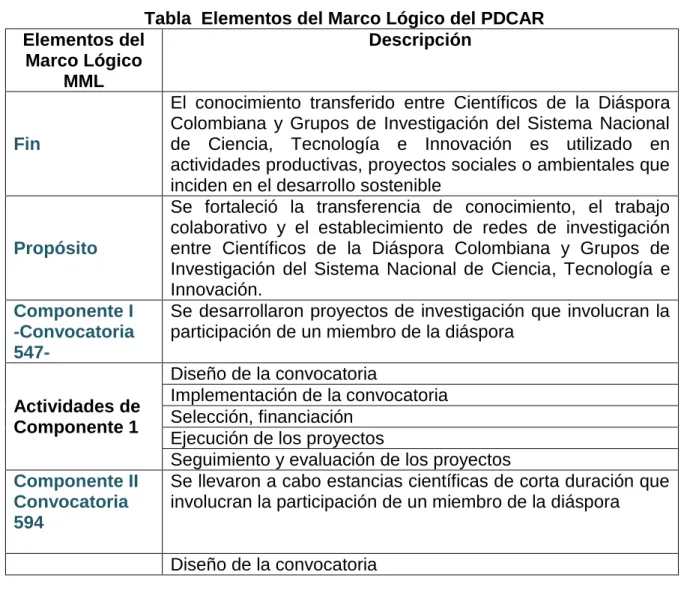 Tabla  Elementos del Marco Lógico del PDCAR  Elementos del 