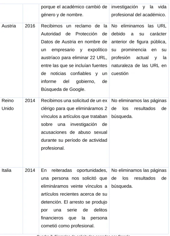 Cuadro 7. Ejemplos de solicitudes negadas por Google. 
