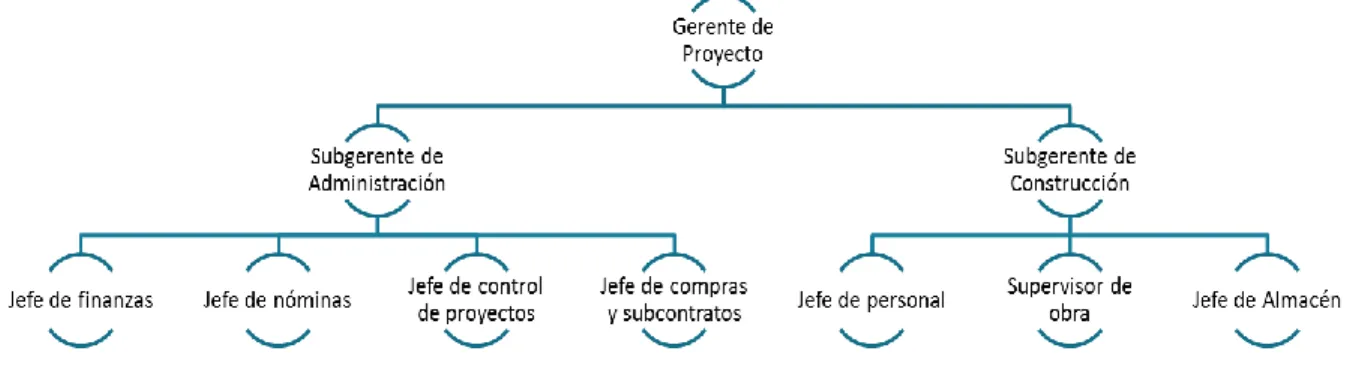 Figura  12. Estructura estándar de personal en proyectos de construcción 