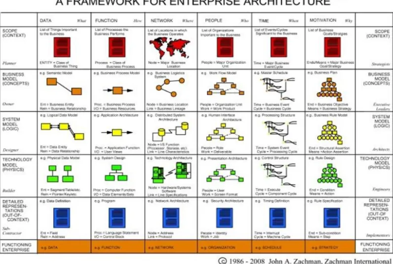 Cuadro 2.6 Modelo de Arquitectura Empresarial de Zachman  John A. Zachman – “A Framework for Enterprise Architecture” 