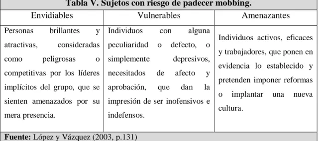 Tabla V. Sujetos con riesgo de padecer mobbing. 