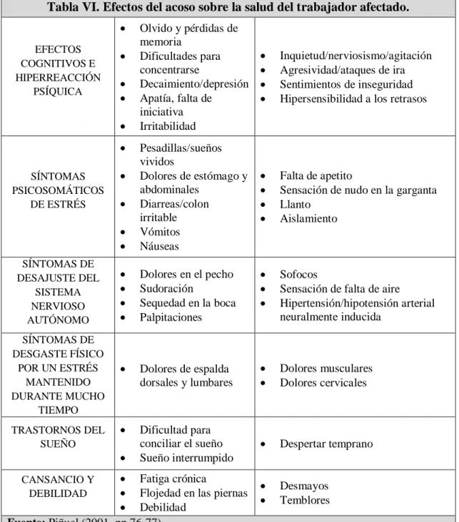 Tabla VI. Efectos del acoso sobre la salud del trabajador afectado. 