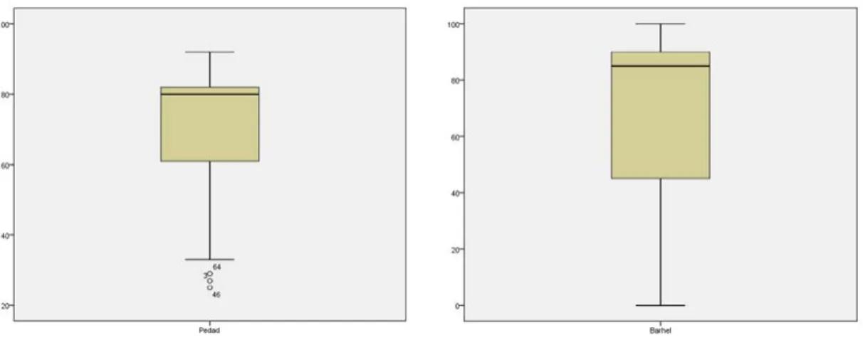 Figura 1. Diagrama de caja para las variables edad del paciente y puntuaciones en la escala de Barthel.