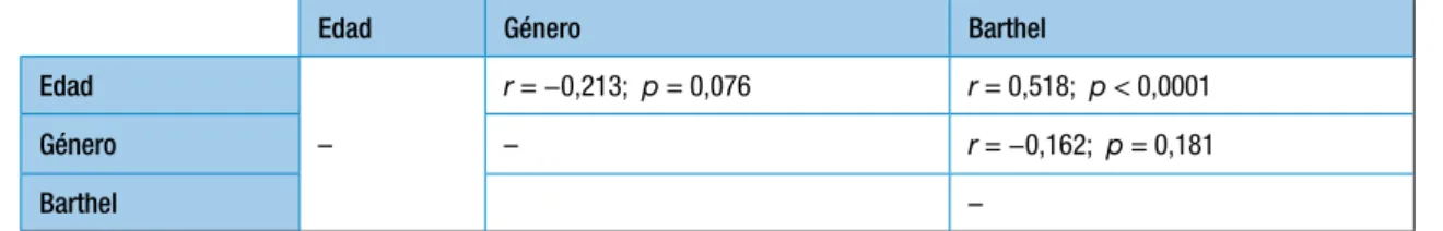Tabla 4. Coeficiente de correlación de Pearson para las variables relativas a los pacientes: edad, género y puntuación en  la escala de Barthel.