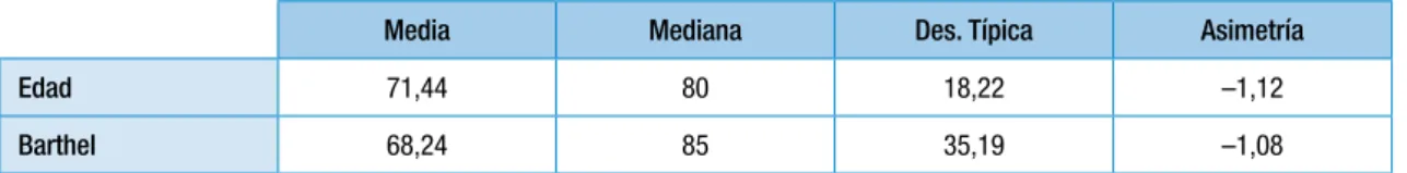 Tabla 3. Índices descriptivos de la edad de los pacientes y puntuación en la escala de Barthel.