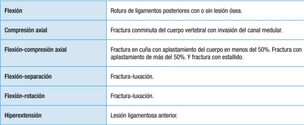 Tabla 1. Mecanismos de lesión medular.