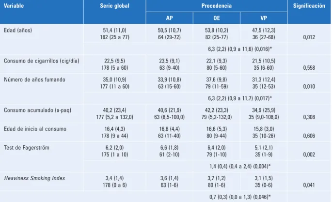 Tabla 2. Descripción de las variables cuantitativas en función de la procedencia del sujeto