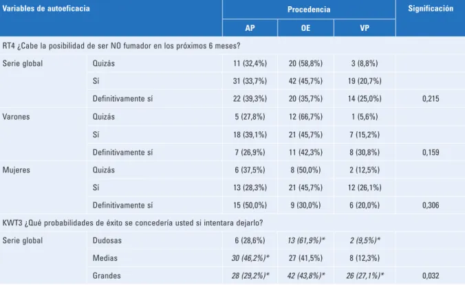 Tabla 3. Relación entre la procedencia de los sujetos y las variables de autoeficacia para la serie global y por sexos