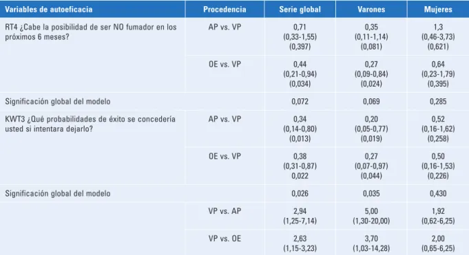 Tabla 4. Modelos de regresión logística ordinal que relacionan la variable «autoeficacia» con la variable 