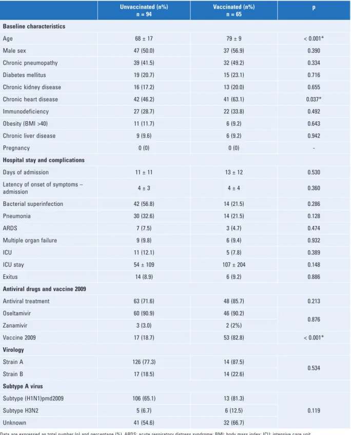 Table 2. Comparison between vaccinated and unvaccinated patients Unvaccinated (n%)