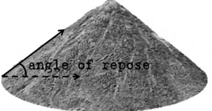 Figura 2.  Ángulo de reposo