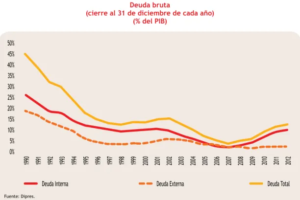 Gráfico I.4 Deuda bruta 