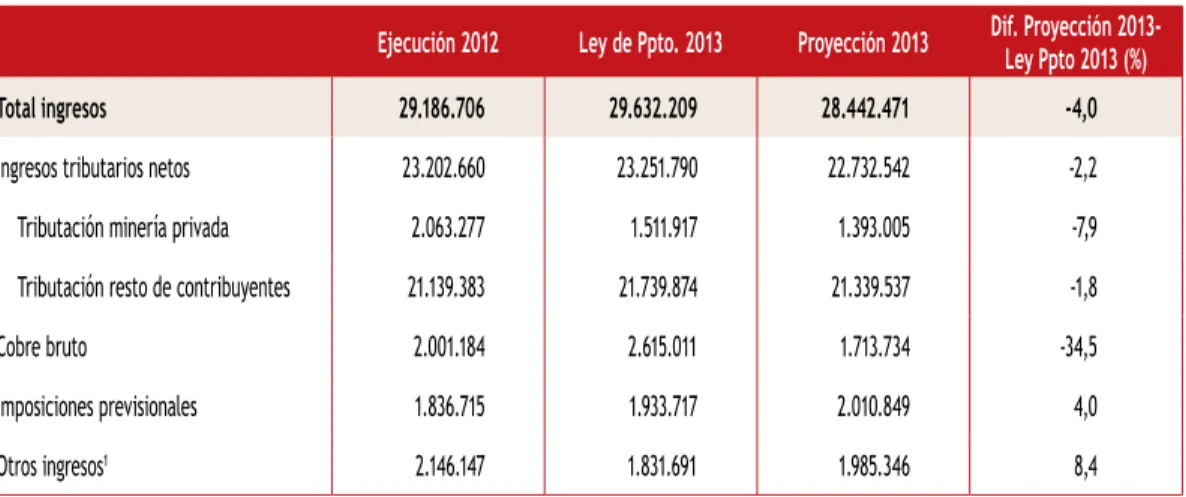 Cuadro 2 Proyección de ingresos (millones de pesos de 2013)