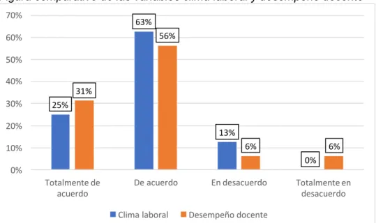 Cuadro comparativo de las variables clima laboral y desempeño docente 