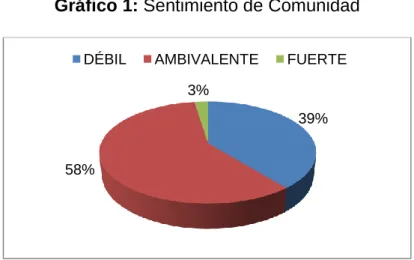 Gráfico 1: Sentimiento de Comunidad 