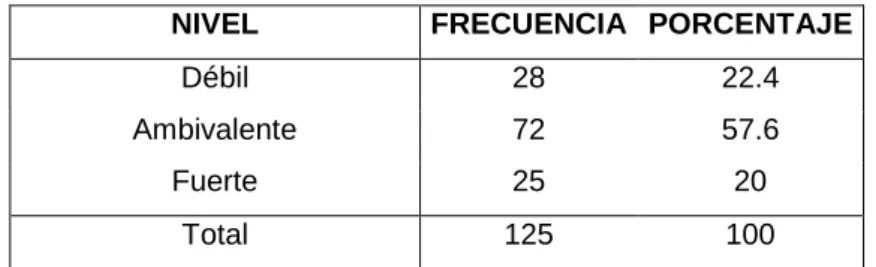 Cuadro 3: Variable Sentimiento de Comunidad                                      Dimensión 01  - Interacción Vecinal Positiva 