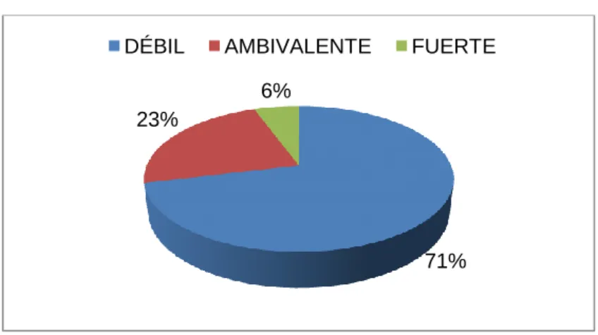 Gráfico 3: Variable Sentimiento de Comunidad                                 Dimensión 02- Integración a la Comunidad 