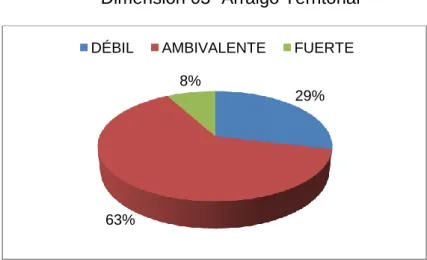 Gráfico 4: Variable Sentimiento de Comunidad                                   Dimensión 03- Arraigo Territorial 
