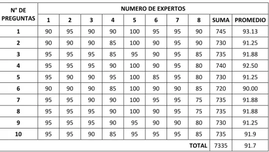 Tabla de Validación de Instrumento Validado por Expertos 