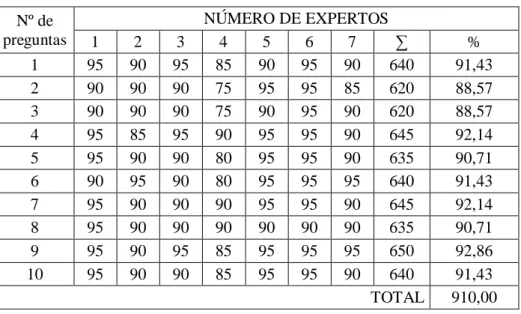 Tabla de Validación de los Instrumentos Validados por Expertos    