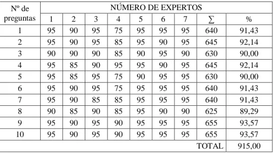 Tabla de Validación de los Instrumentos Validados por Expertos    