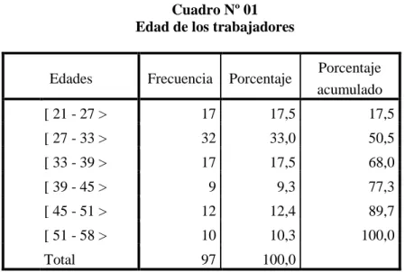 Cuadro Nº 01  Edad de los trabajadores 