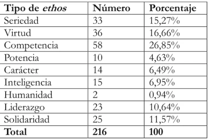 Tabla 1. Distribución de los ataques por ethos 
