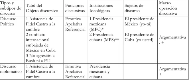 Tabla 1. Tabla matricial tipológica  Tipos y 