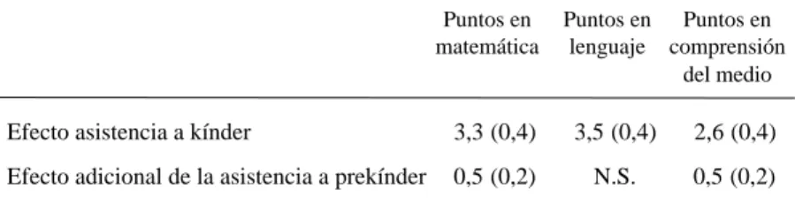CUADRO N° 1: EFECTO DE LA EDUCACIÓN PREESCOLAR EN EL RENDIMIENTO DEL SIMCE DE 4° BÁSICO 1999