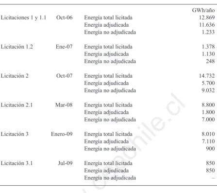 TABLA Nº 2:   LICITACIONES REALIZADAS EN EL SIC