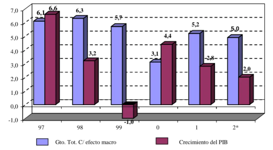 GRÁFICO N° 1: GASTO TOTAL CON EFECTO MACROECONÓMICO
