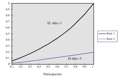 GRÁFICO N° 1: PODER DE MERCADO COMO FUNCIÓN DE LA PARTICIPACIÓN*