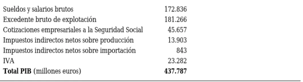 CUADRO 3.1a: PIB 1995 a precios de mercado: renta