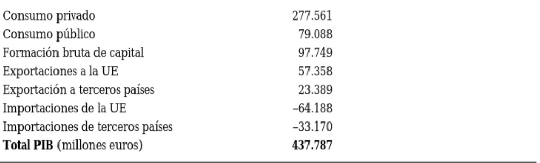 CUADRO 3.1b: PIB 1995 a precios de mercado: gasto