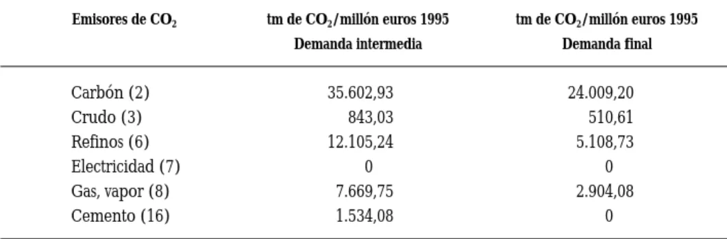 CUADRO A.1.1: Factores de emisión de CO 2 (por unidad monetaria de demanda intermedia y final)