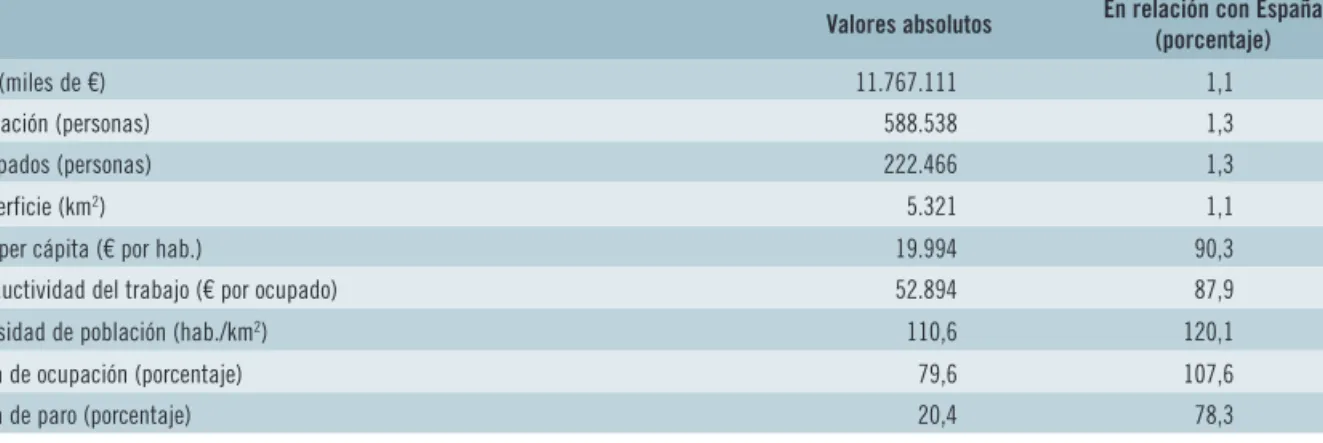 CUADRO 5.11:  Variables económicas básicas. Cantabria (2013) 